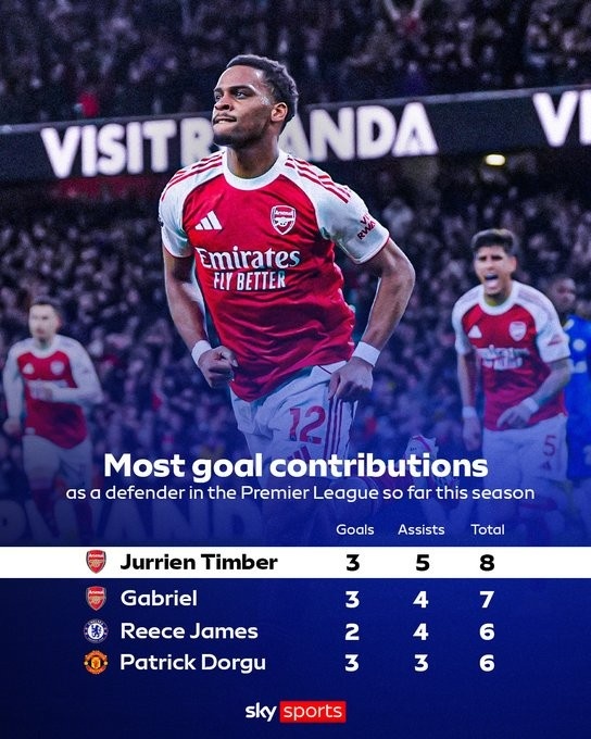 华体会-廷伯本赛季英超3球5助造8球，在英超后卫球员中排名第一