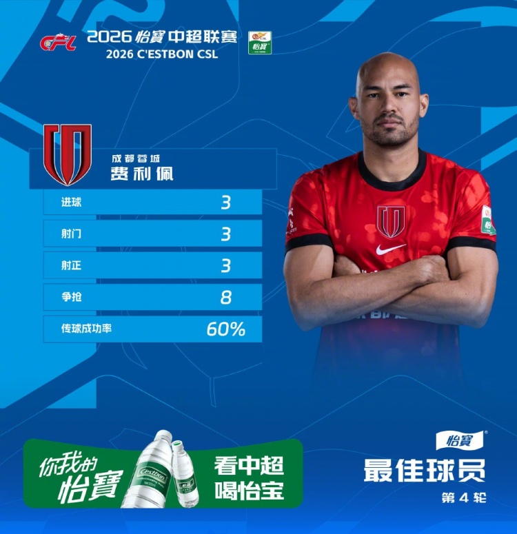 华体会-戴帽助球队大胜西海岸，官方：蓉城外援费利佩当选中超第4轮最佳